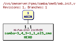 Revisions of rpms/samba/sme8/smb.init