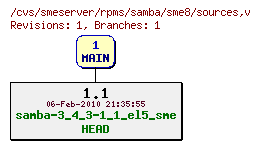 Revisions of rpms/samba/sme8/sources