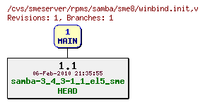 Revisions of rpms/samba/sme8/winbind.init