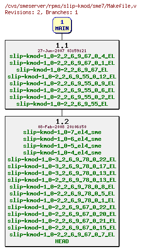 Revisions of rpms/slip-kmod/sme7/Makefile