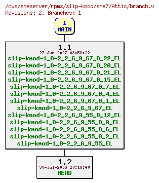 Revisions of rpms/slip-kmod/sme7/branch