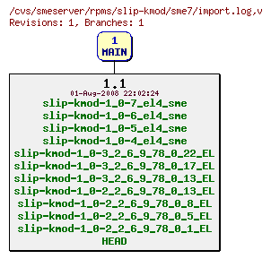 Revisions of rpms/slip-kmod/sme7/import.log