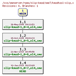 Revisions of rpms/slip-kmod/sme7/kmodtool-slip