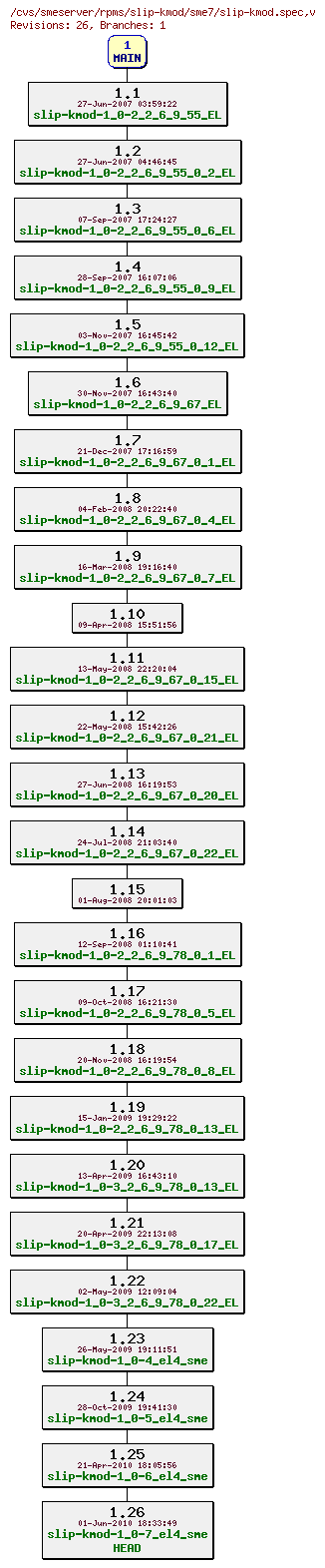 Revisions of rpms/slip-kmod/sme7/slip-kmod.spec