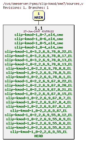 Revisions of rpms/slip-kmod/sme7/sources