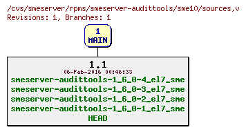 Revisions of rpms/smeserver-audittools/sme10/sources