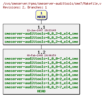 Revisions of rpms/smeserver-audittools/sme7/Makefile