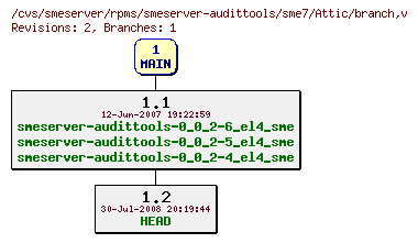 Revisions of rpms/smeserver-audittools/sme7/branch