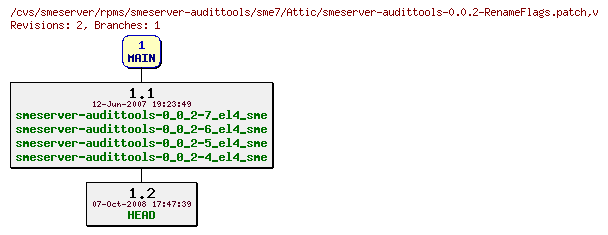 Revisions of rpms/smeserver-audittools/sme7/smeserver-audittools-0.0.2-RenameFlags.patch