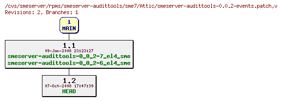 Revisions of rpms/smeserver-audittools/sme7/smeserver-audittools-0.0.2-events.patch