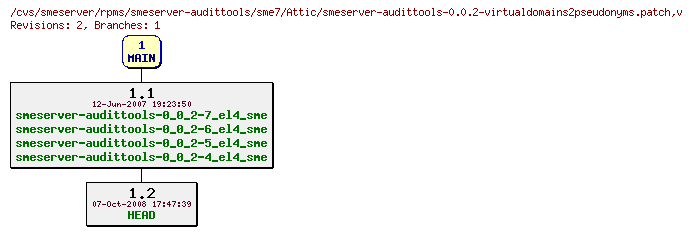Revisions of rpms/smeserver-audittools/sme7/smeserver-audittools-0.0.2-virtualdomains2pseudonyms.patch