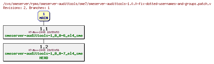 Revisions of rpms/smeserver-audittools/sme7/smeserver-audittools-1.0.0-fix-dotted-usernames-and-groups.patch