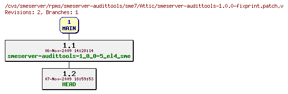Revisions of rpms/smeserver-audittools/sme7/smeserver-audittools-1.0.0-fixprint.patch
