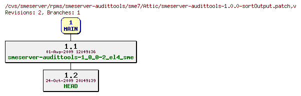 Revisions of rpms/smeserver-audittools/sme7/smeserver-audittools-1.0.0-sortOutput.patch