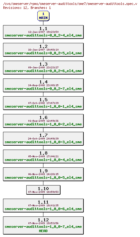 Revisions of rpms/smeserver-audittools/sme7/smeserver-audittools.spec