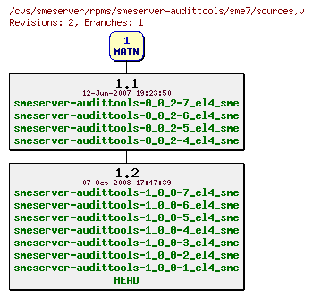 Revisions of rpms/smeserver-audittools/sme7/sources