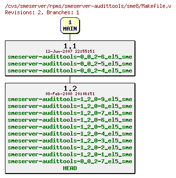 Revisions of rpms/smeserver-audittools/sme8/Makefile