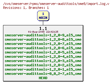 Revisions of rpms/smeserver-audittools/sme8/import.log