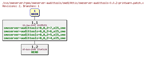Revisions of rpms/smeserver-audittools/sme8/smeserver-audittools-0.0.2-printwarn.patch