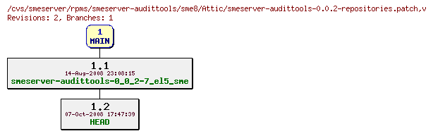 Revisions of rpms/smeserver-audittools/sme8/smeserver-audittools-0.0.2-repositories.patch