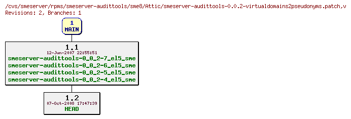 Revisions of rpms/smeserver-audittools/sme8/smeserver-audittools-0.0.2-virtualdomains2pseudonyms.patch