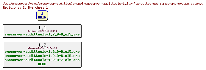 Revisions of rpms/smeserver-audittools/sme8/smeserver-audittools-1.2.0-fix-dotted-usernames-and-groups.patch