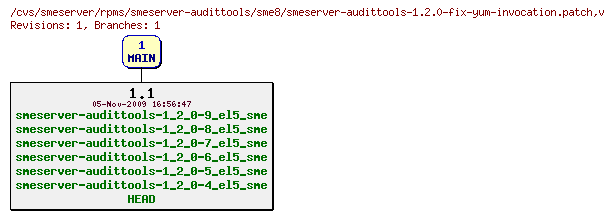 Revisions of rpms/smeserver-audittools/sme8/smeserver-audittools-1.2.0-fix-yum-invocation.patch