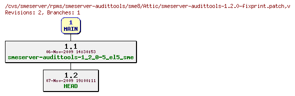 Revisions of rpms/smeserver-audittools/sme8/smeserver-audittools-1.2.0-fixprint.patch