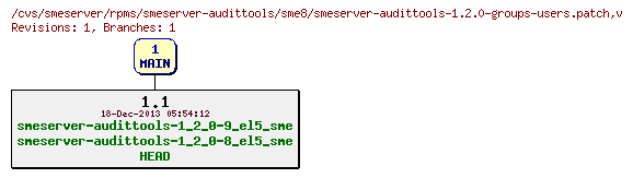 Revisions of rpms/smeserver-audittools/sme8/smeserver-audittools-1.2.0-groups-users.patch