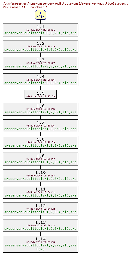 Revisions of rpms/smeserver-audittools/sme8/smeserver-audittools.spec