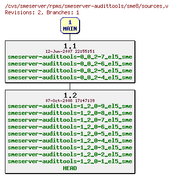 Revisions of rpms/smeserver-audittools/sme8/sources