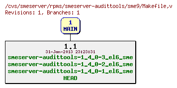 Revisions of rpms/smeserver-audittools/sme9/Makefile