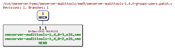 Revisions of rpms/smeserver-audittools/sme9/smeserver-audittools-1.4.0-groups-users.patch