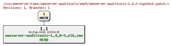 Revisions of rpms/smeserver-audittools/sme9/smeserver-audittools-1.4.0-logcheck.patch