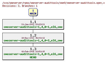 Revisions of rpms/smeserver-audittools/sme9/smeserver-audittools.spec