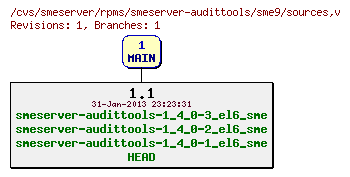 Revisions of rpms/smeserver-audittools/sme9/sources