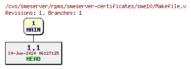 Revisions of rpms/smeserver-certificates/sme10/Makefile