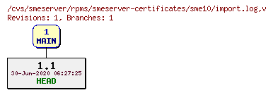 Revisions of rpms/smeserver-certificates/sme10/import.log