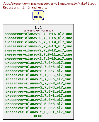 Revisions of rpms/smeserver-clamav/sme10/Makefile