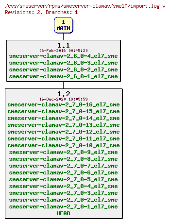 Revisions of rpms/smeserver-clamav/sme10/import.log