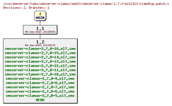 Revisions of rpms/smeserver-clamav/sme10/smeserver-clamav-2.7.0-bz11313-clamdtop.patch