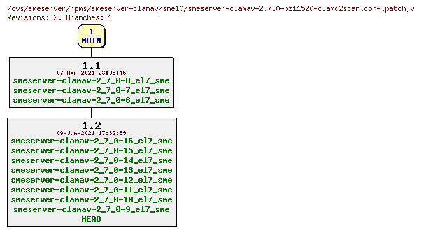 Revisions of rpms/smeserver-clamav/sme10/smeserver-clamav-2.7.0-bz11520-clamd2scan.conf.patch