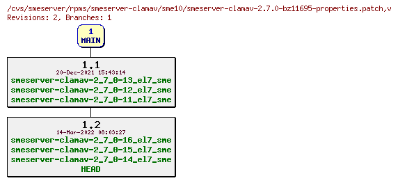 Revisions of rpms/smeserver-clamav/sme10/smeserver-clamav-2.7.0-bz11695-properties.patch