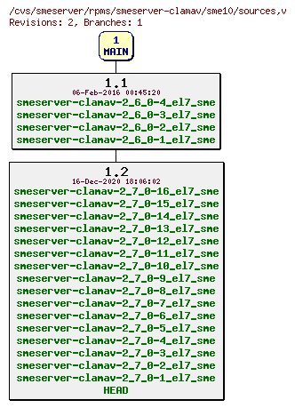 Revisions of rpms/smeserver-clamav/sme10/sources