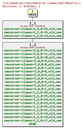 Revisions of rpms/smeserver-clamav/sme7/Makefile