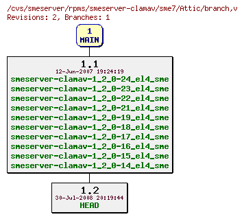 Revisions of rpms/smeserver-clamav/sme7/branch