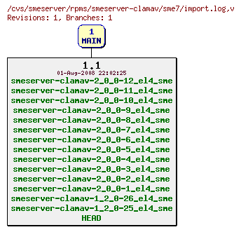 Revisions of rpms/smeserver-clamav/sme7/import.log