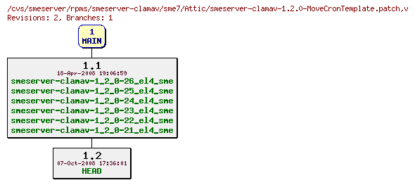 Revisions of rpms/smeserver-clamav/sme7/smeserver-clamav-1.2.0-MoveCronTemplate.patch