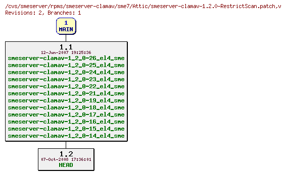 Revisions of rpms/smeserver-clamav/sme7/smeserver-clamav-1.2.0-RestrictScan.patch