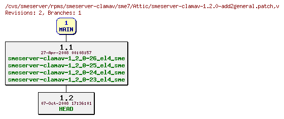 Revisions of rpms/smeserver-clamav/sme7/smeserver-clamav-1.2.0-add2general.patch